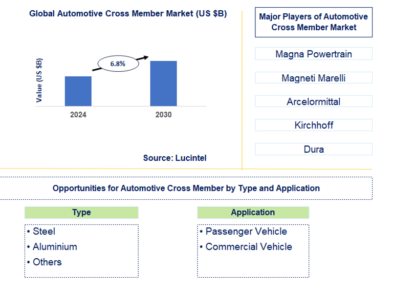 Automotive Cross Member Trends and Forecast